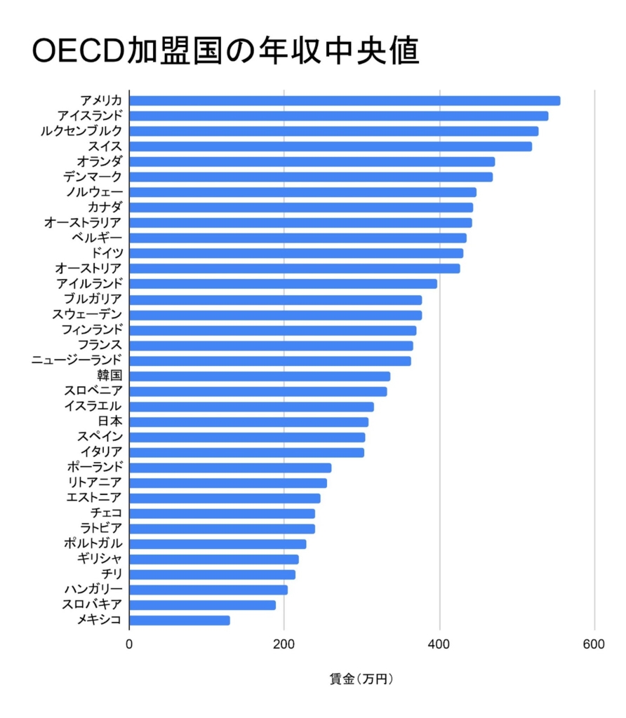 OCED加盟国の年収中央値