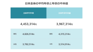 【2025年】日本の年収平均・年収中央値は?年齢・職業別の給料