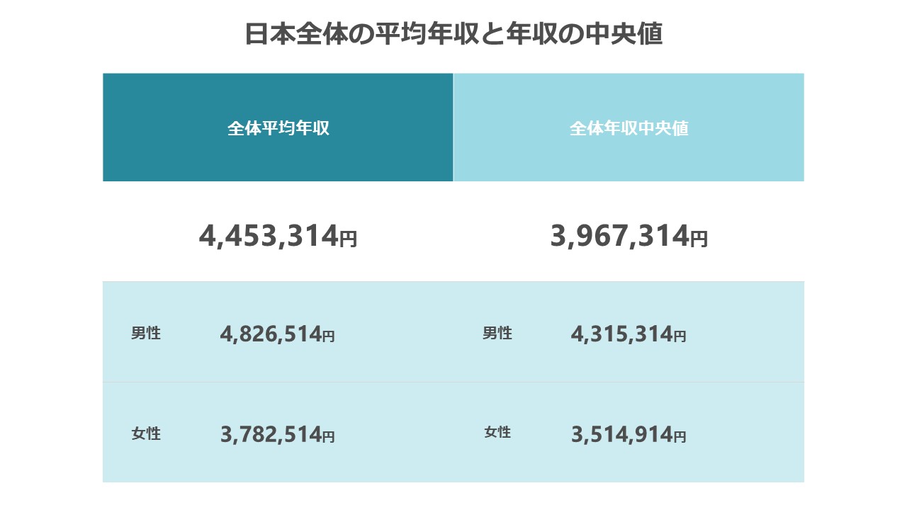 【2025年】日本の年収平均・年収中央値は？年齢・職業別の給料