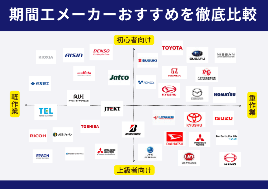 おすすめの期間工メーカーが一目で分かるカオスマップ